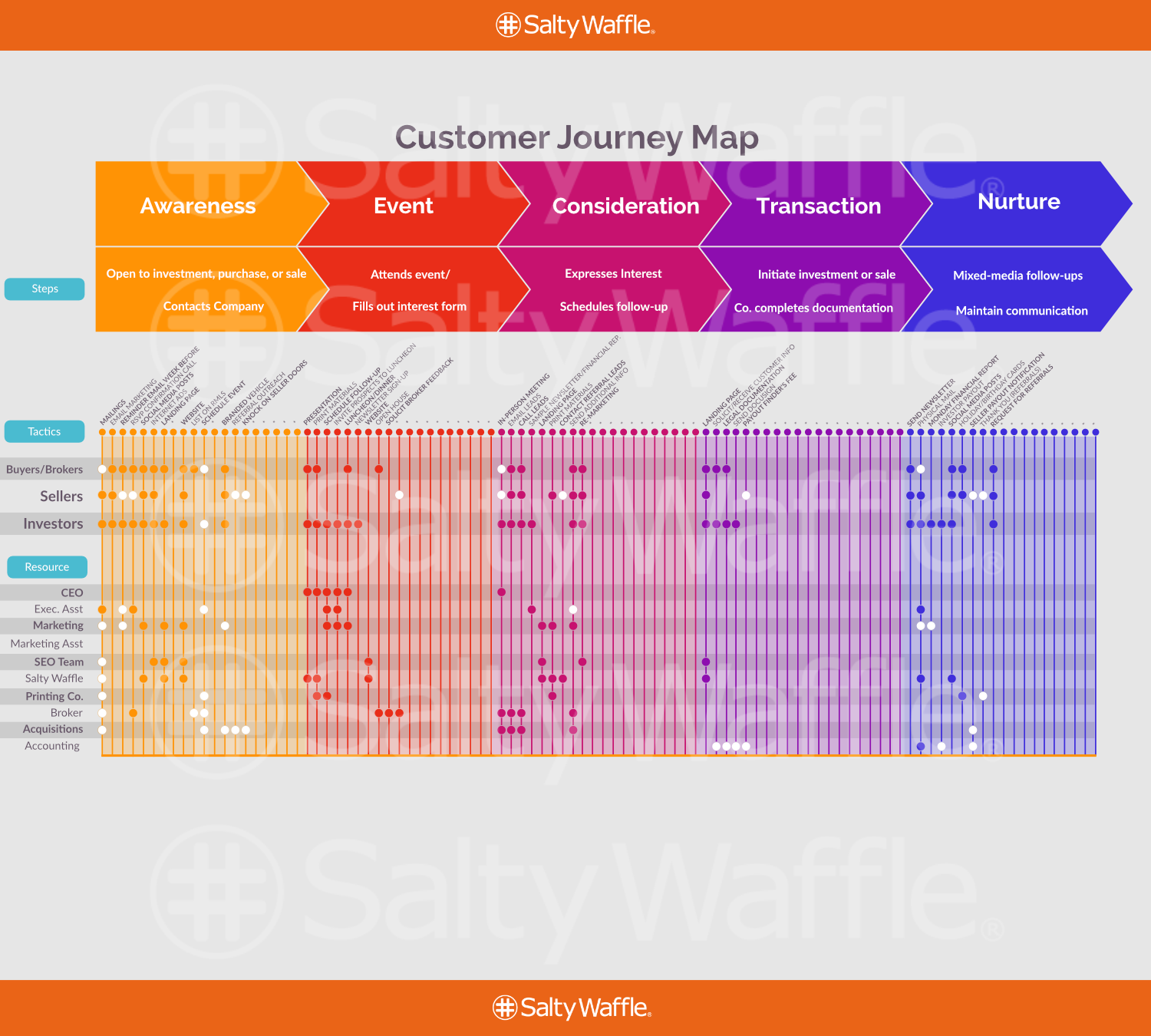 Customer Journey Map